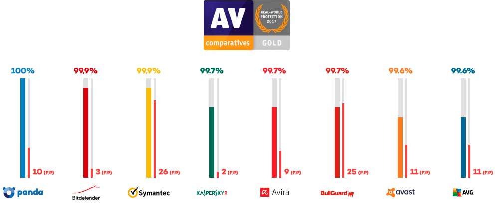 graficoavcomparatives