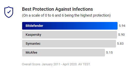 Best Protection against Best Protection against