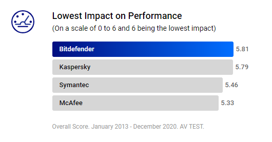 Best Performance