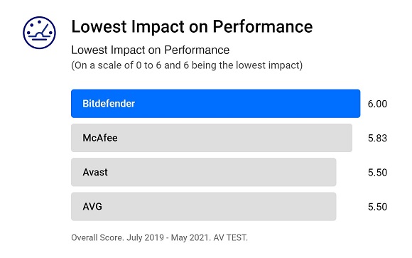 performance